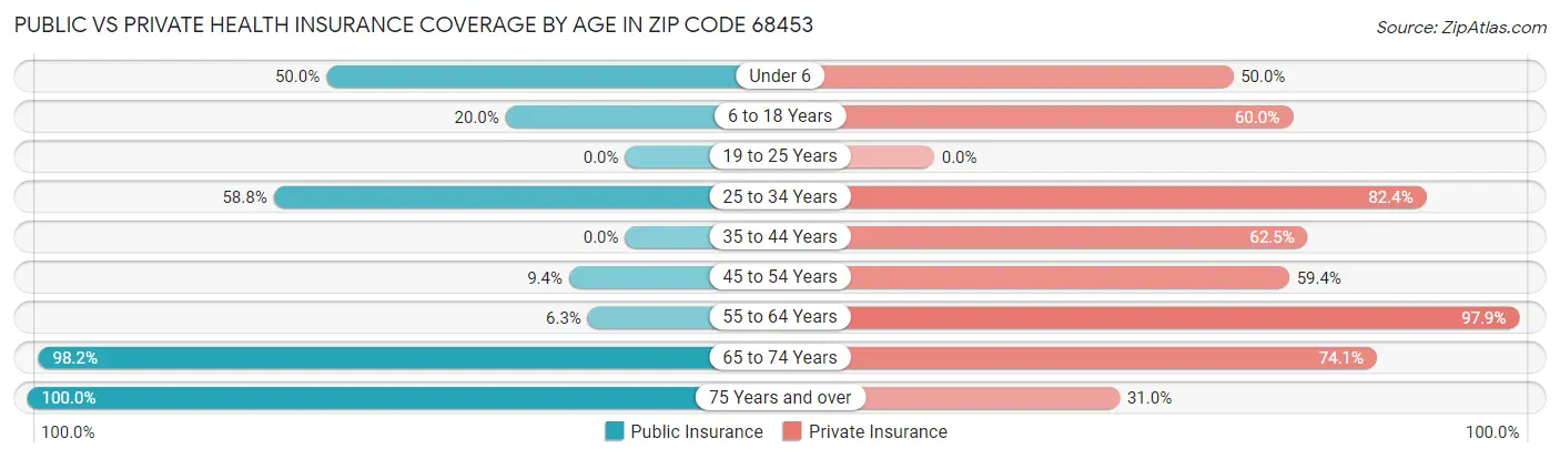 Public vs Private Health Insurance Coverage by Age in Zip Code 68453