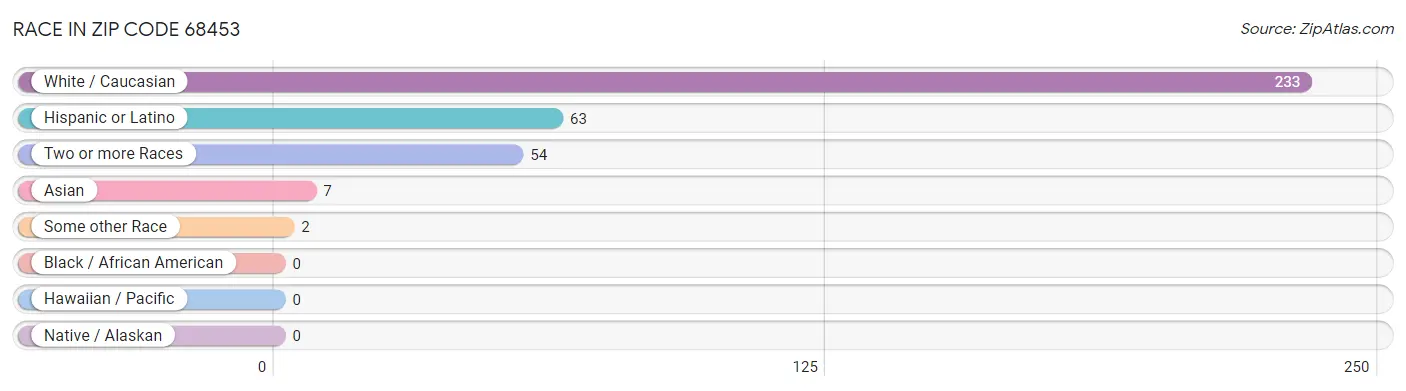 Race in Zip Code 68453