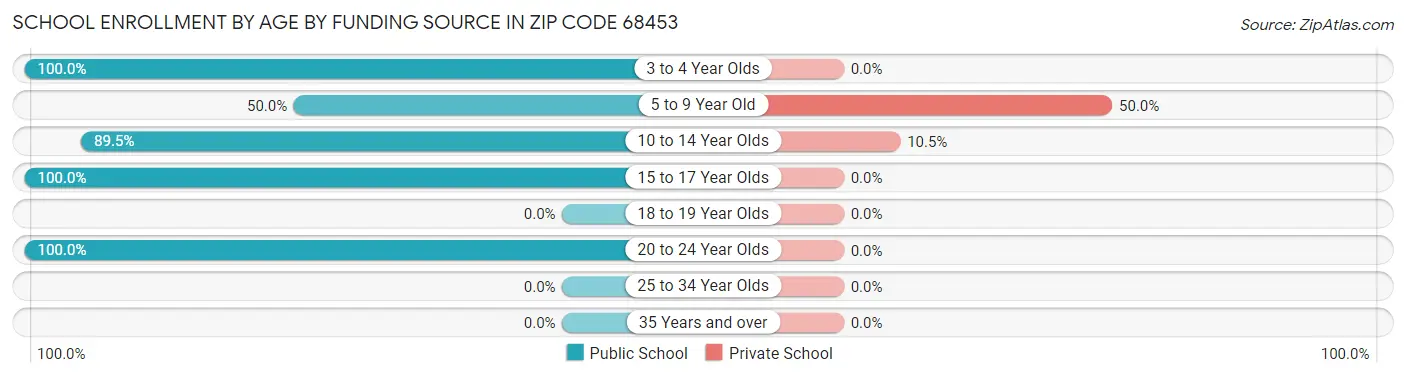 School Enrollment by Age by Funding Source in Zip Code 68453