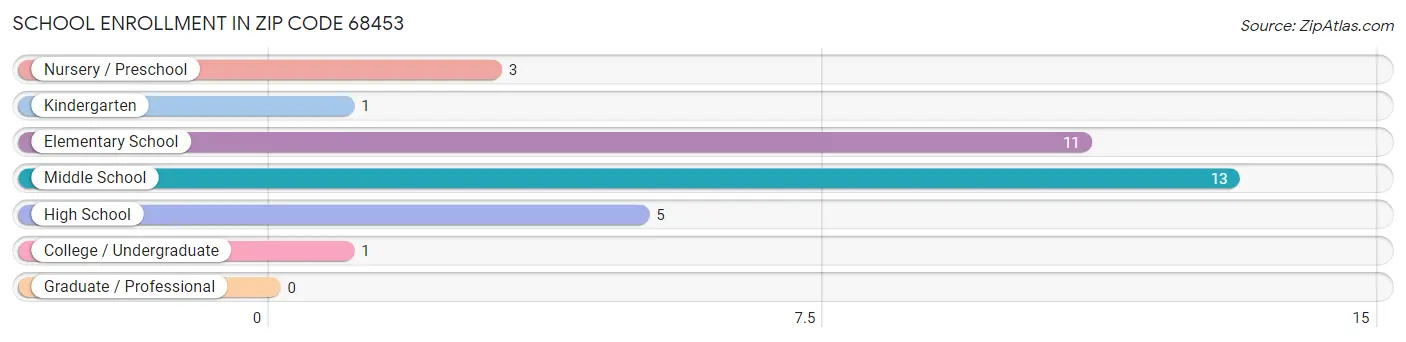 School Enrollment in Zip Code 68453