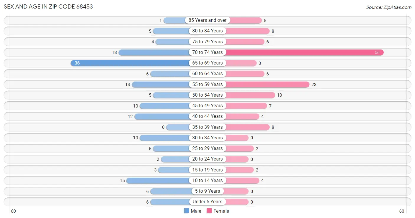 Sex and Age in Zip Code 68453