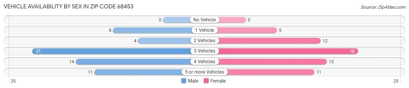 Vehicle Availability by Sex in Zip Code 68453