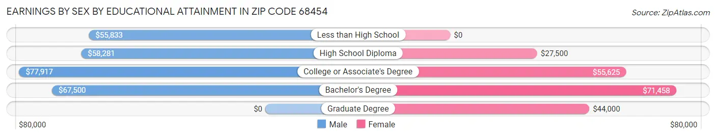 Earnings by Sex by Educational Attainment in Zip Code 68454
