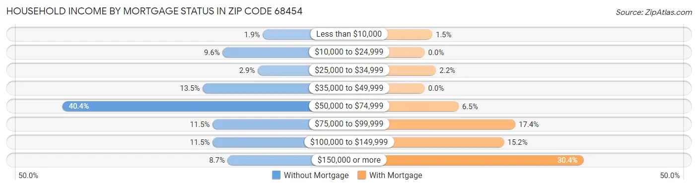 Household Income by Mortgage Status in Zip Code 68454