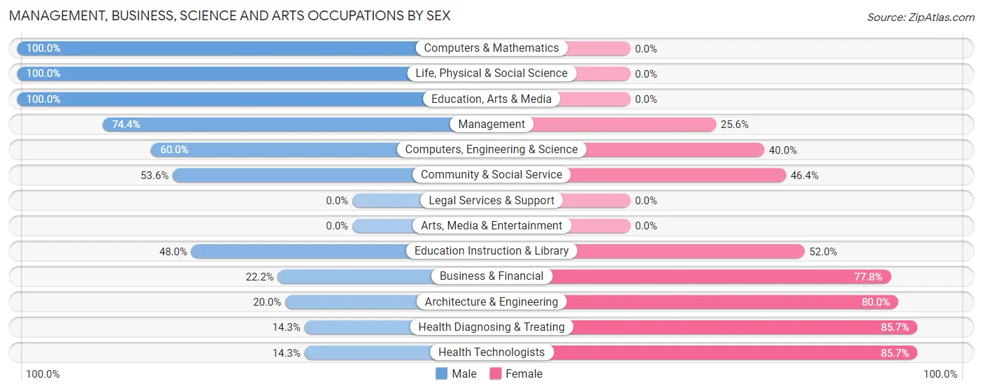 Management, Business, Science and Arts Occupations by Sex in Zip Code 68454
