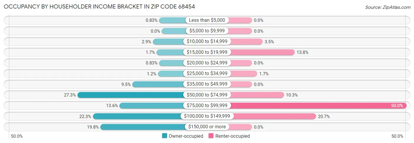 Occupancy by Householder Income Bracket in Zip Code 68454