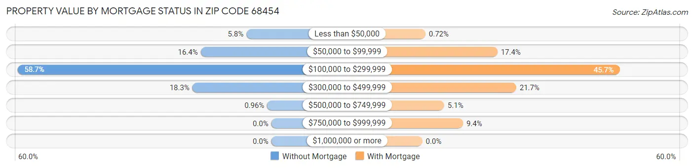 Property Value by Mortgage Status in Zip Code 68454