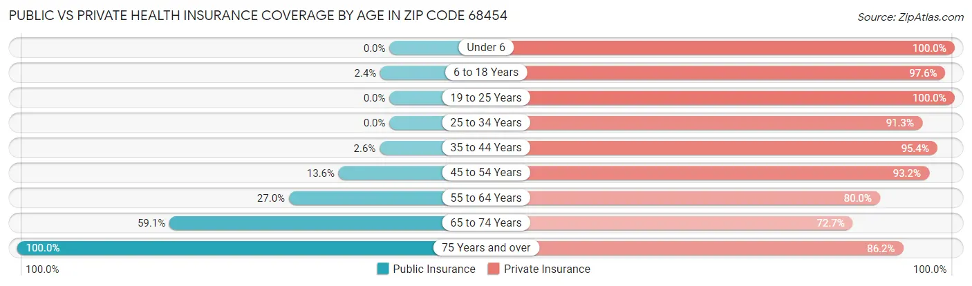 Public vs Private Health Insurance Coverage by Age in Zip Code 68454