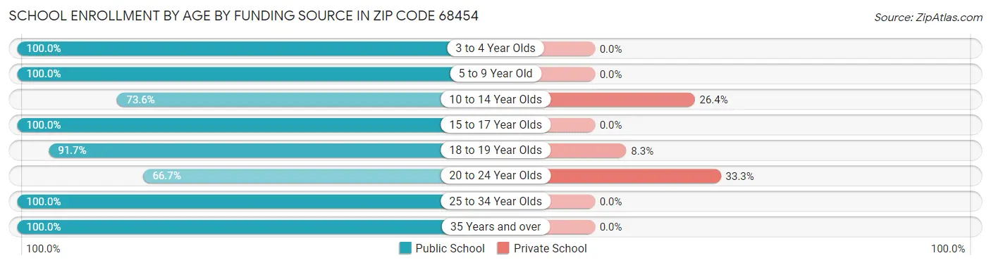 School Enrollment by Age by Funding Source in Zip Code 68454