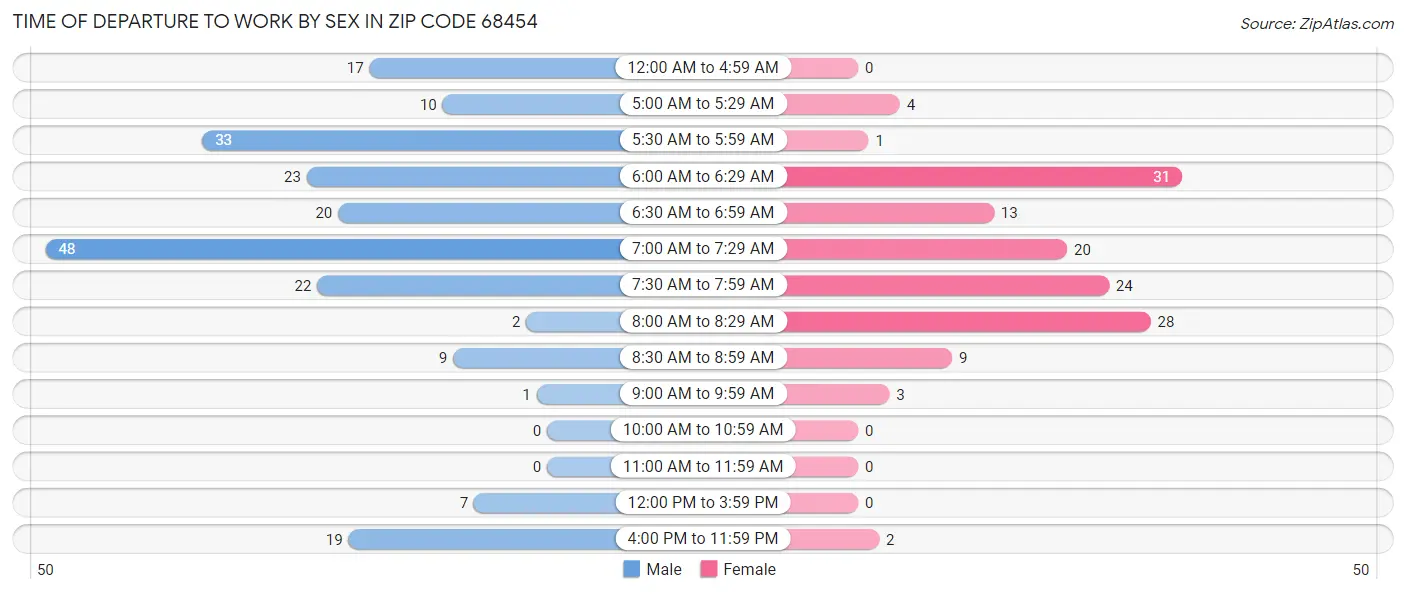 Time of Departure to Work by Sex in Zip Code 68454