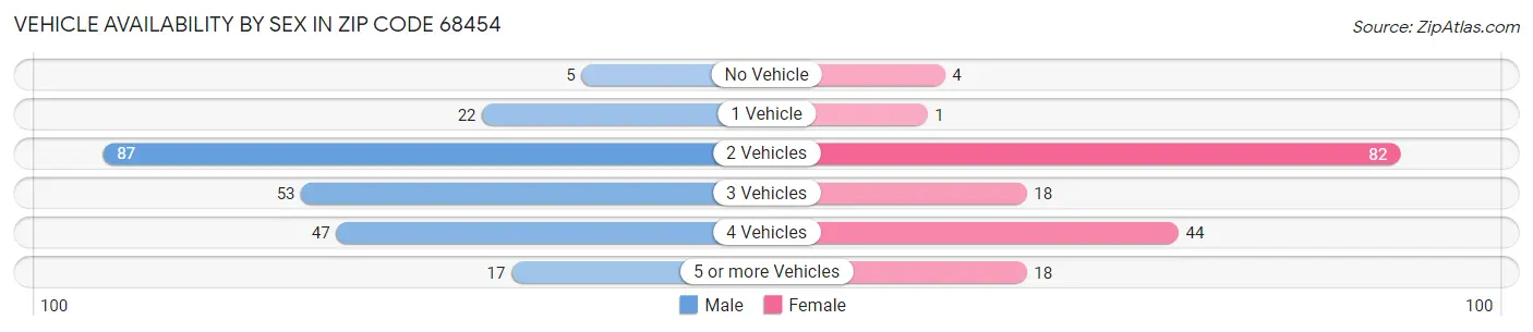 Vehicle Availability by Sex in Zip Code 68454