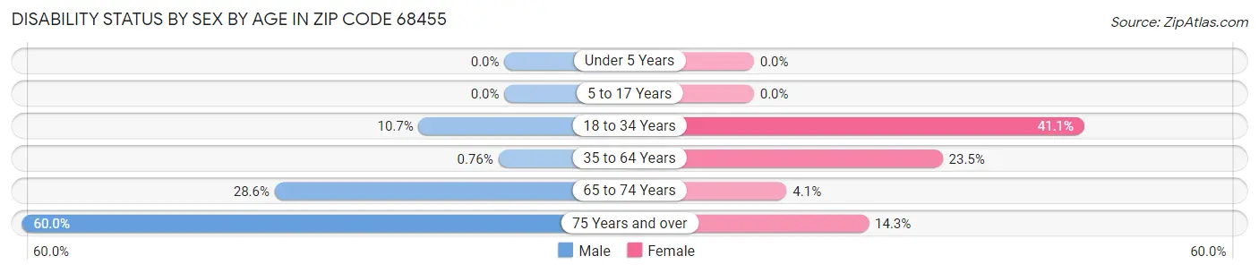 Disability Status by Sex by Age in Zip Code 68455