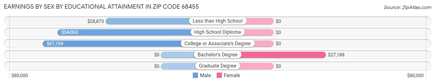 Earnings by Sex by Educational Attainment in Zip Code 68455