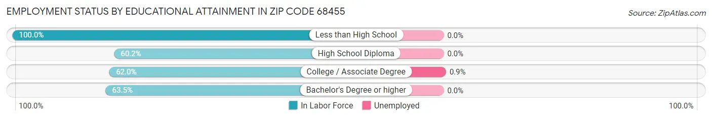 Employment Status by Educational Attainment in Zip Code 68455