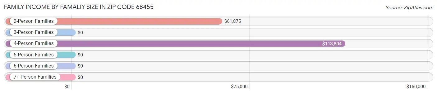 Family Income by Famaliy Size in Zip Code 68455