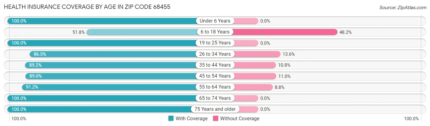 Health Insurance Coverage by Age in Zip Code 68455
