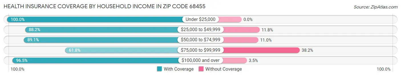 Health Insurance Coverage by Household Income in Zip Code 68455