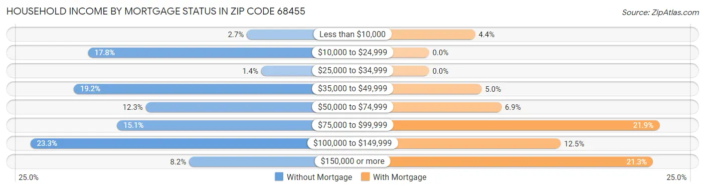 Household Income by Mortgage Status in Zip Code 68455