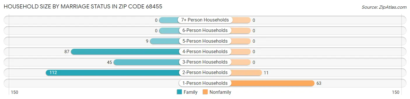 Household Size by Marriage Status in Zip Code 68455