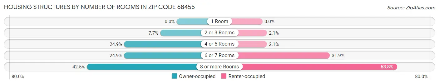 Housing Structures by Number of Rooms in Zip Code 68455