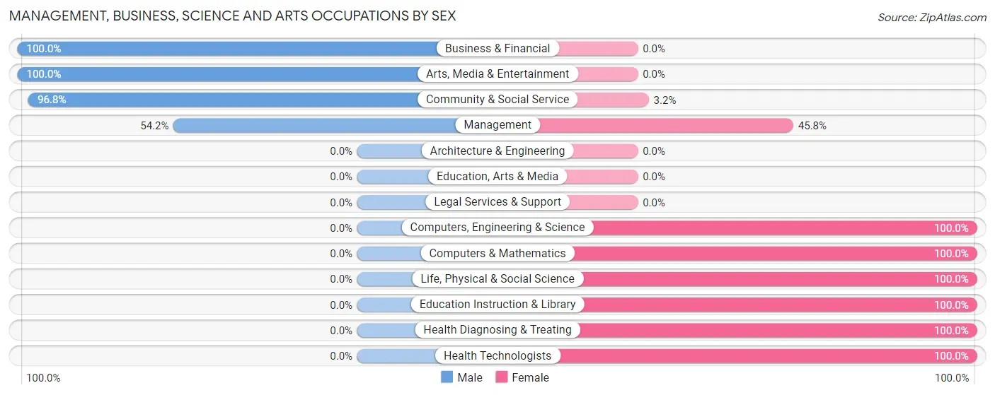 Management, Business, Science and Arts Occupations by Sex in Zip Code 68455