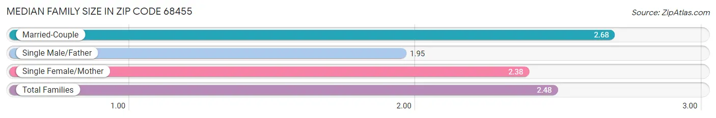 Median Family Size in Zip Code 68455