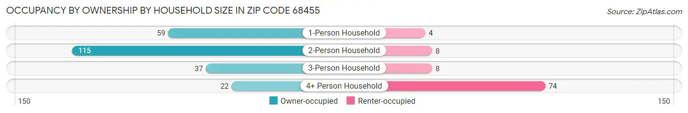 Occupancy by Ownership by Household Size in Zip Code 68455