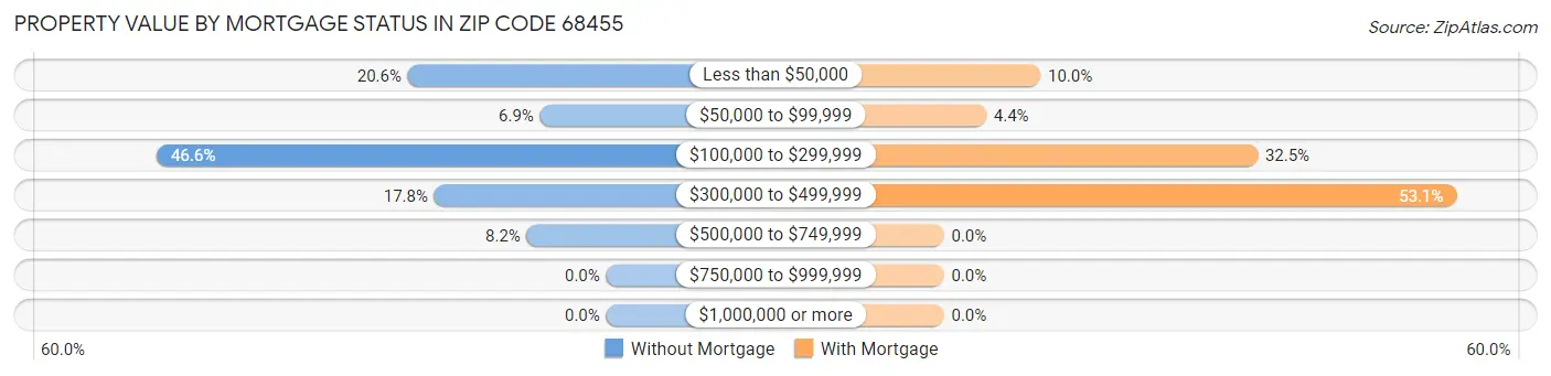 Property Value by Mortgage Status in Zip Code 68455