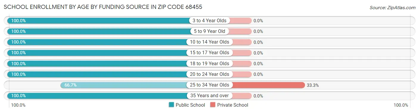 School Enrollment by Age by Funding Source in Zip Code 68455