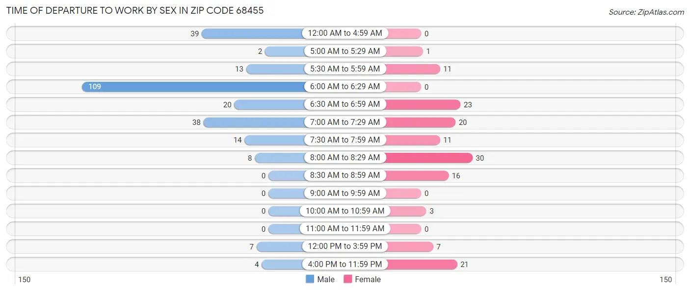 Time of Departure to Work by Sex in Zip Code 68455