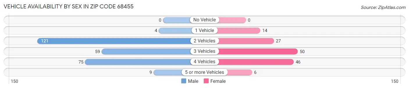 Vehicle Availability by Sex in Zip Code 68455