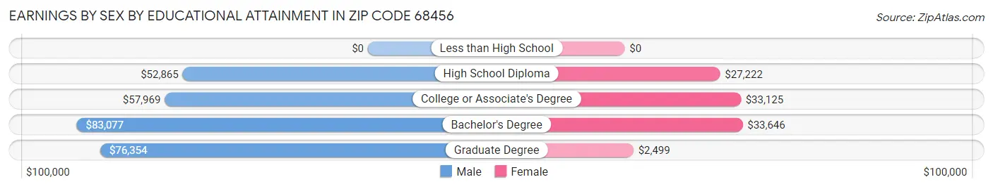 Earnings by Sex by Educational Attainment in Zip Code 68456