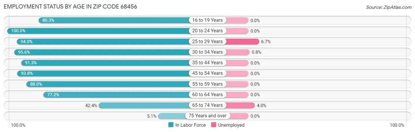 Employment Status by Age in Zip Code 68456