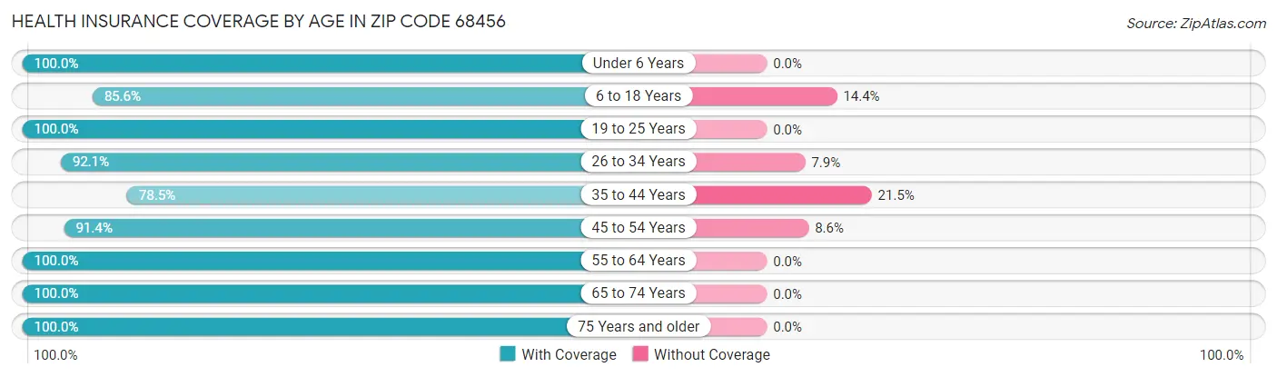 Health Insurance Coverage by Age in Zip Code 68456