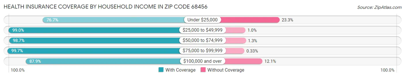 Health Insurance Coverage by Household Income in Zip Code 68456