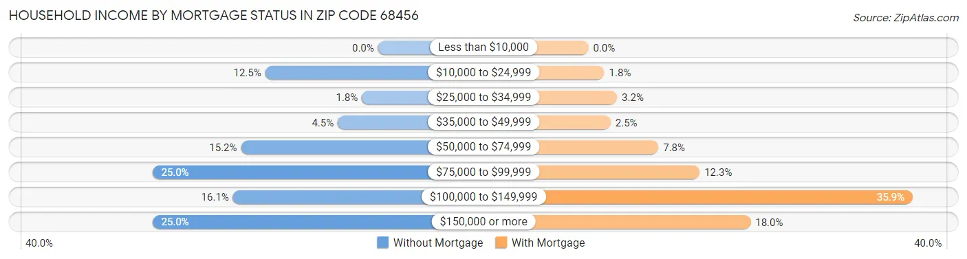 Household Income by Mortgage Status in Zip Code 68456