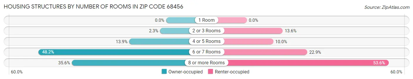 Housing Structures by Number of Rooms in Zip Code 68456