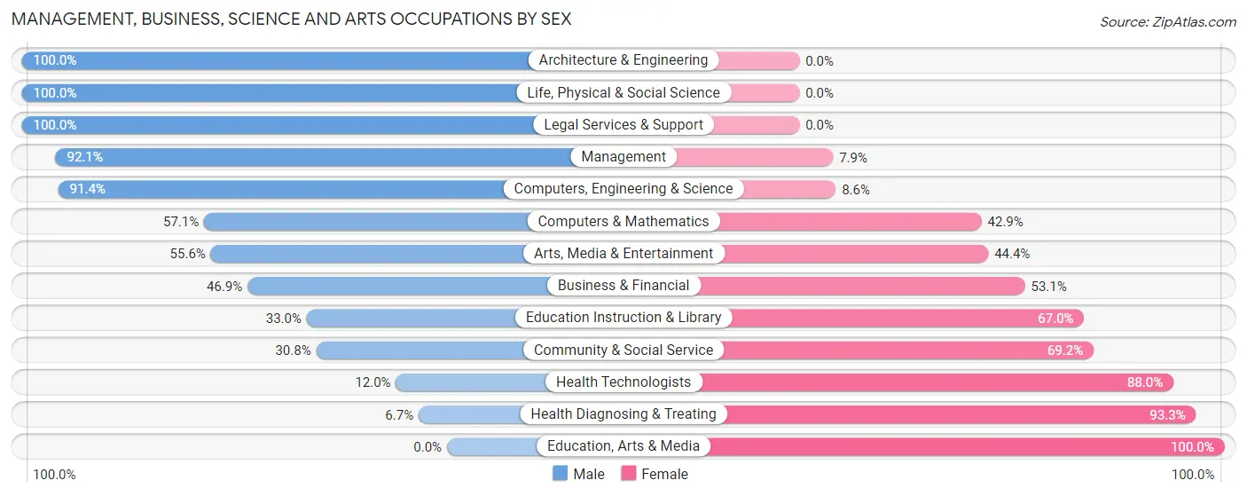 Management, Business, Science and Arts Occupations by Sex in Zip Code 68456