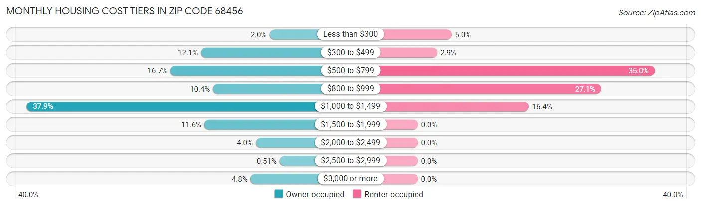 Monthly Housing Cost Tiers in Zip Code 68456