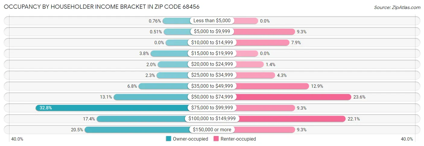 Occupancy by Householder Income Bracket in Zip Code 68456