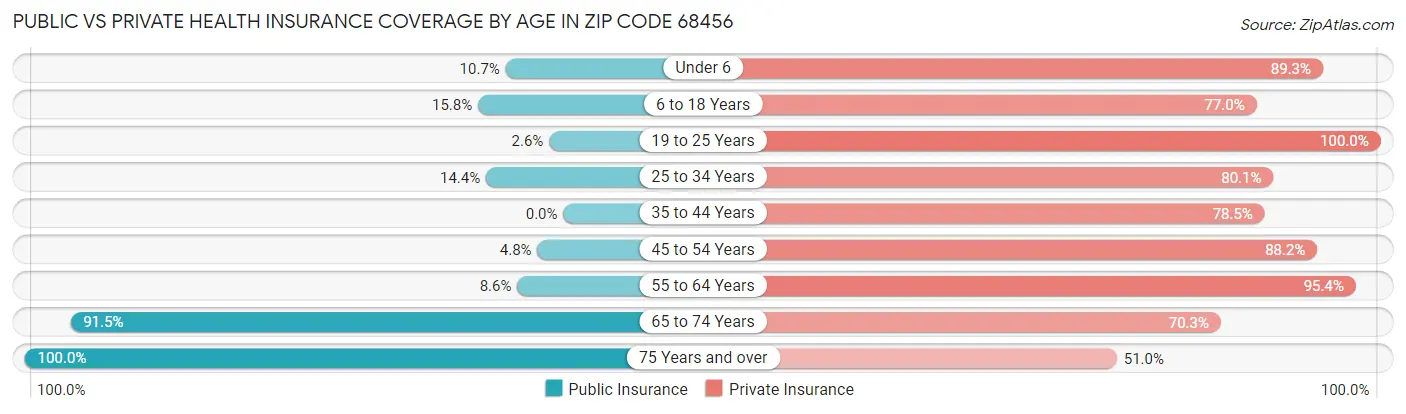 Public vs Private Health Insurance Coverage by Age in Zip Code 68456