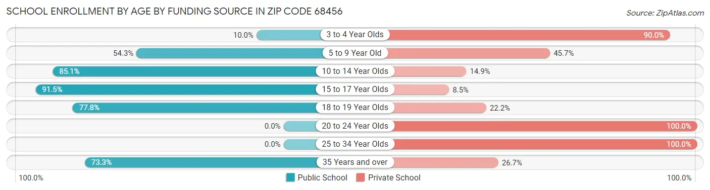School Enrollment by Age by Funding Source in Zip Code 68456