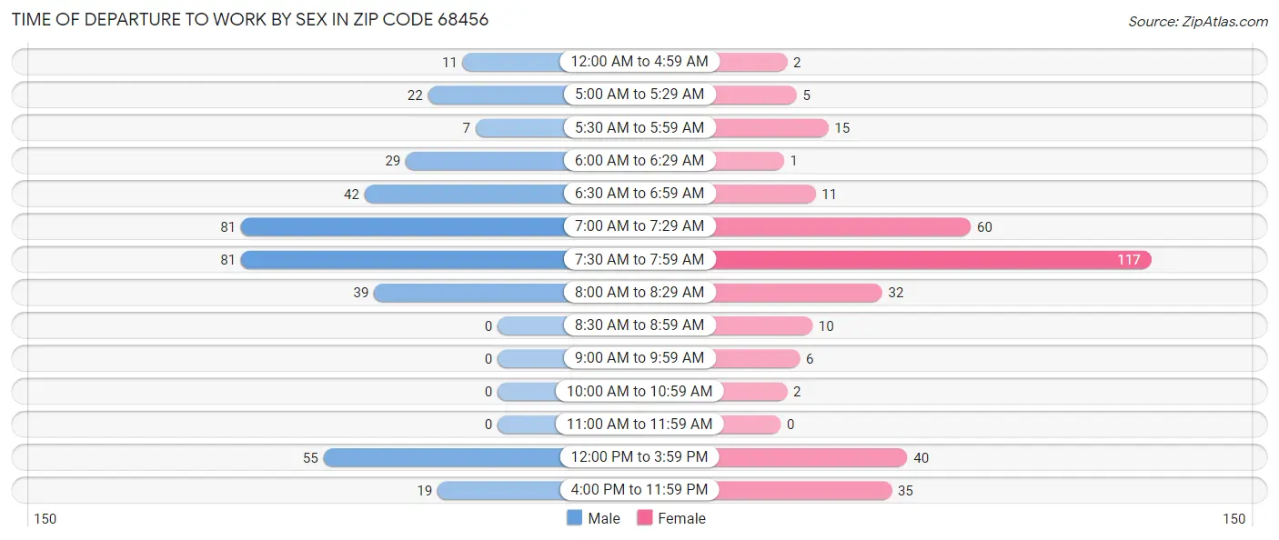 Time of Departure to Work by Sex in Zip Code 68456