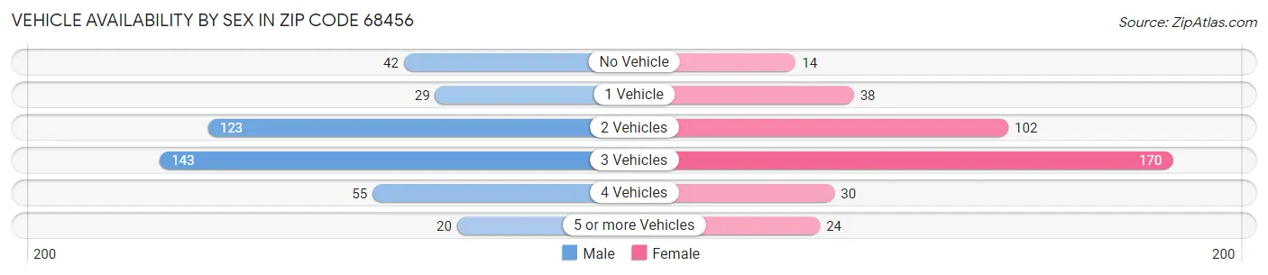 Vehicle Availability by Sex in Zip Code 68456