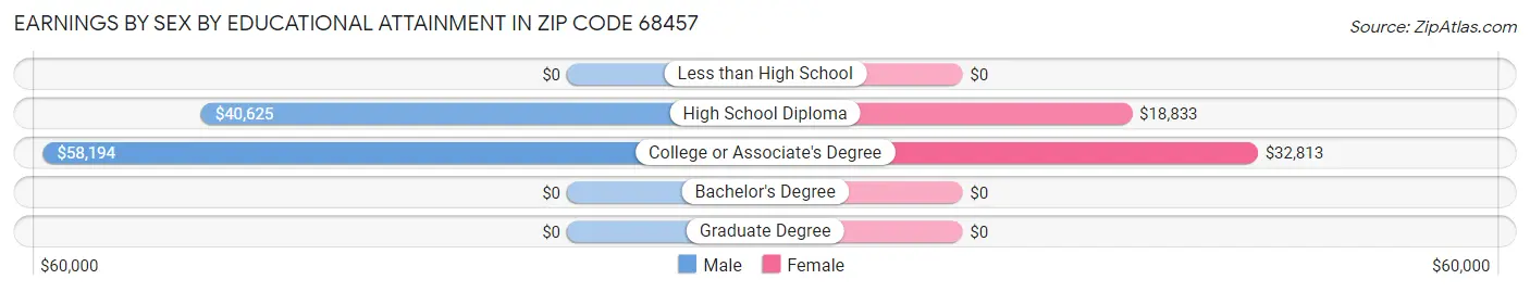 Earnings by Sex by Educational Attainment in Zip Code 68457
