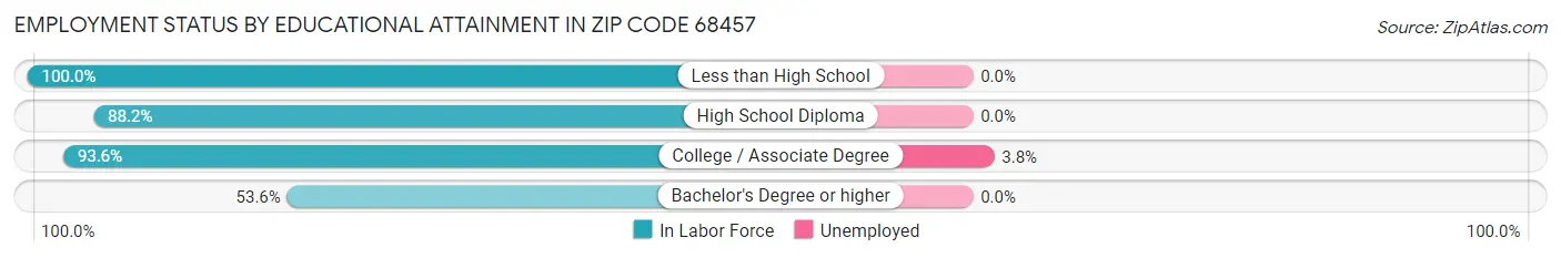 Employment Status by Educational Attainment in Zip Code 68457