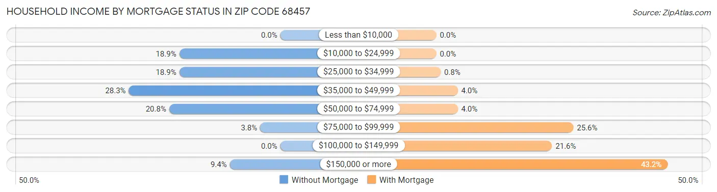 Household Income by Mortgage Status in Zip Code 68457