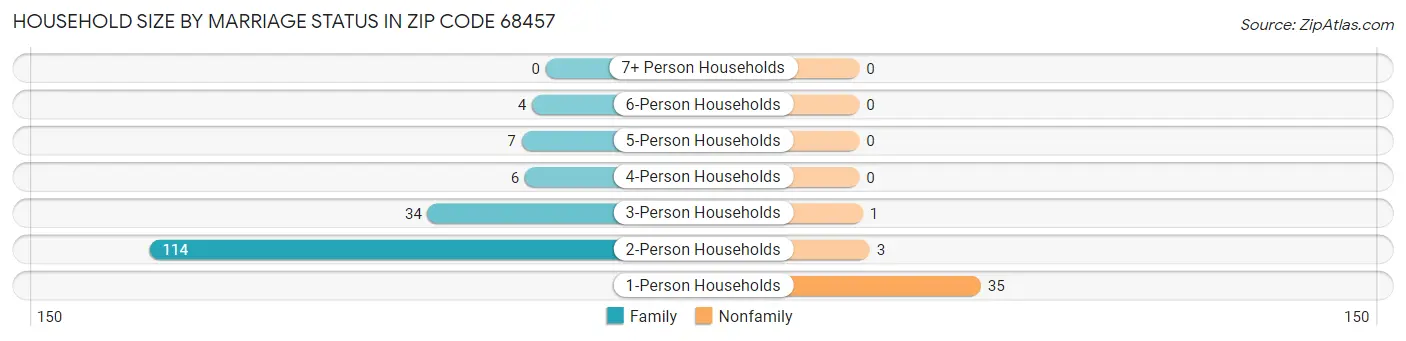 Household Size by Marriage Status in Zip Code 68457