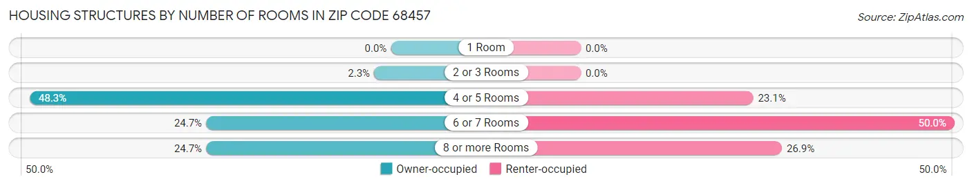Housing Structures by Number of Rooms in Zip Code 68457