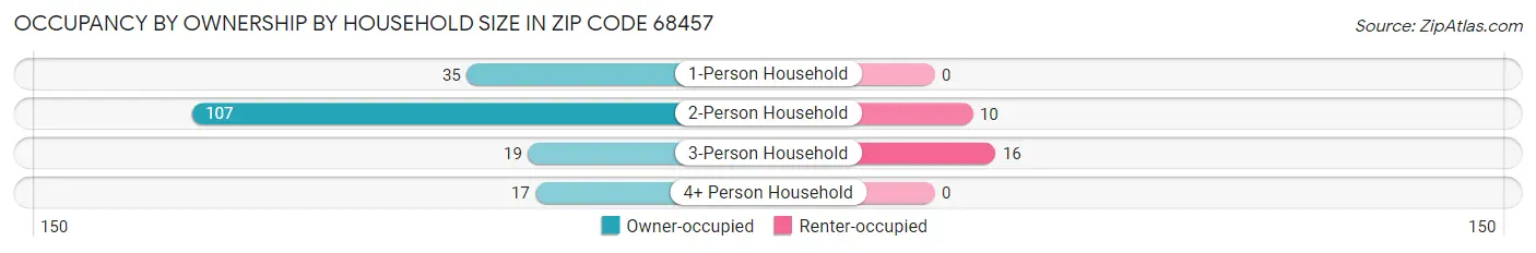 Occupancy by Ownership by Household Size in Zip Code 68457